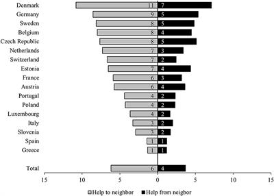 Help From and Help to Neighbors Among Older Adults in Europe